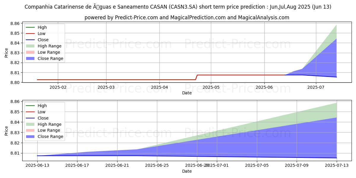 Maksimale og minimale prisforudsigelser på kort sigt for CASAN       ON